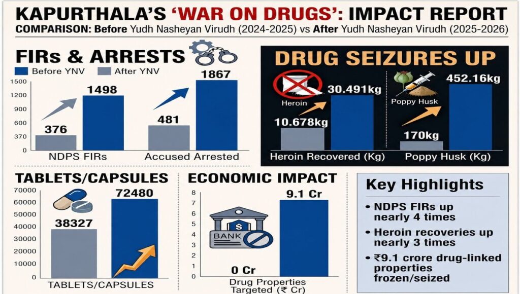 Effect of ‘Yudh Nashian Virudh’! Heroin recovery increased by 187% in Kapurthala