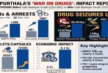 Effect of ‘Yudh Nashian Virudh’! Heroin recovery increased by 187% in Kapurthala