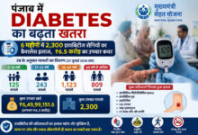 Cashless treatment for 2,300 diabetic patients under the Mukh Mantri Sehat Yojana.