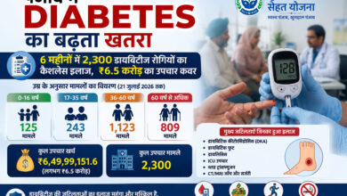 Cashless treatment for 2,300 diabetic patients under the Mukh Mantri Sehat Yojana.