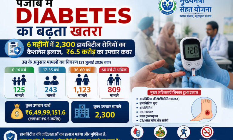 Cashless treatment for 2,300 diabetic patients under the Mukh Mantri Sehat Yojana.