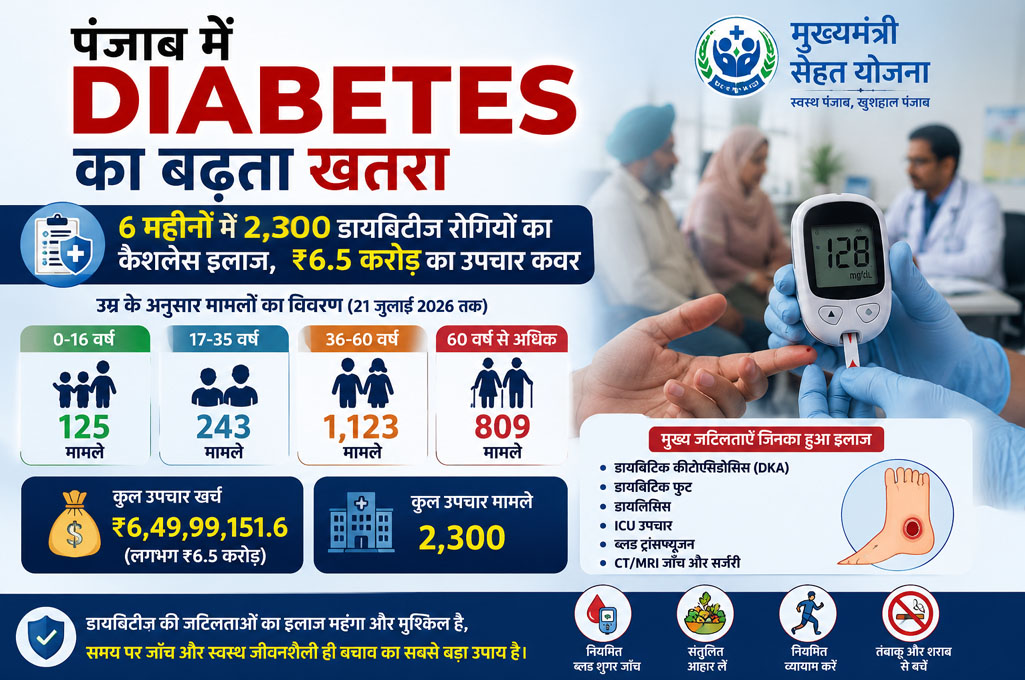 Cashless treatment for 2,300 diabetic patients under the Mukh Mantri Sehat Yojana.