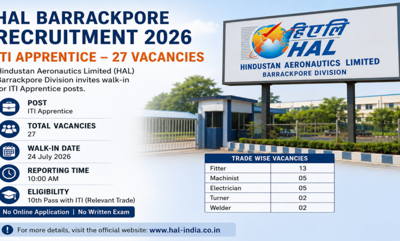 Walk-in recruitment for 27 ITI apprentice posts at HAL Barrackpore on July 24.
