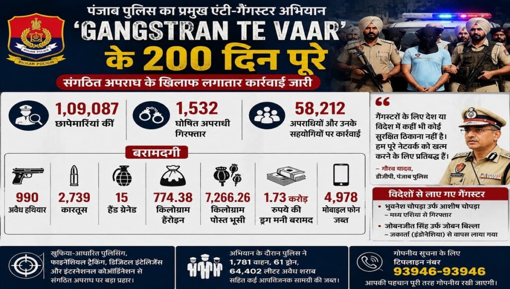 Gangstran Te Vaar completes 200 days, 1.09 lakh raids create panic among gangsters