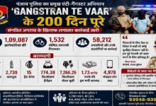 Gangstran Te Vaar completes 200 days, 1.09 lakh raids create panic among gangsters