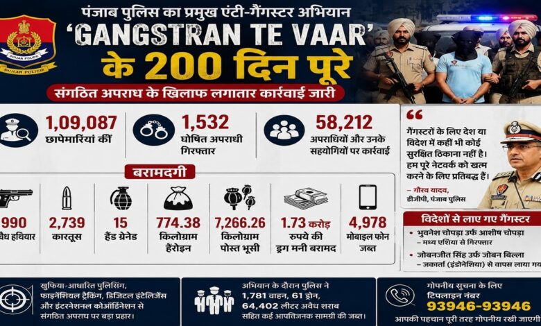 Gangstran Te Vaar completes 200 days, 1.09 lakh raids create panic among gangsters